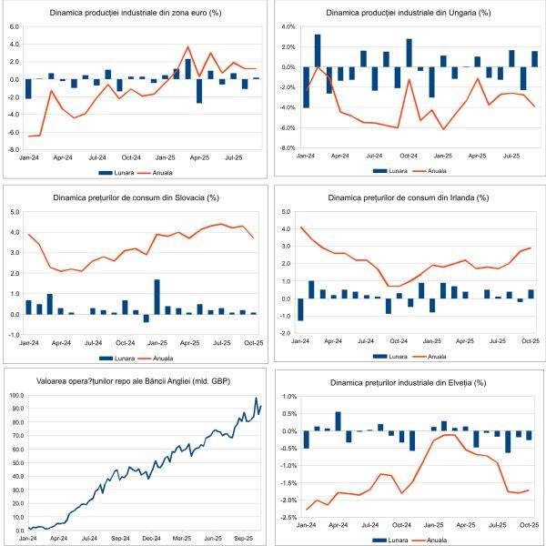 Macro Newsletter 17 Noiembrie 2025